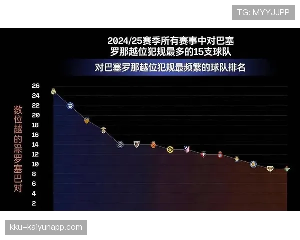 巴萨传控风格依然坚持，但比赛低效问题逐步反映，对赛季走势形成制约